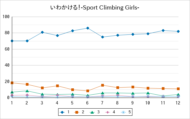 『いわかける！-Sport Climbing Girls-』の通常放送回のアンケート結果（「1」～「5」）の推移を表す折れ線グラフ