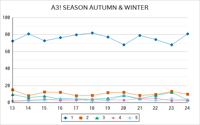 『A3! SEASON AUTUMN & WINTER』の通常放送回のアンケート結果（「1」～「5」）の推移を表す折れ線グラフ