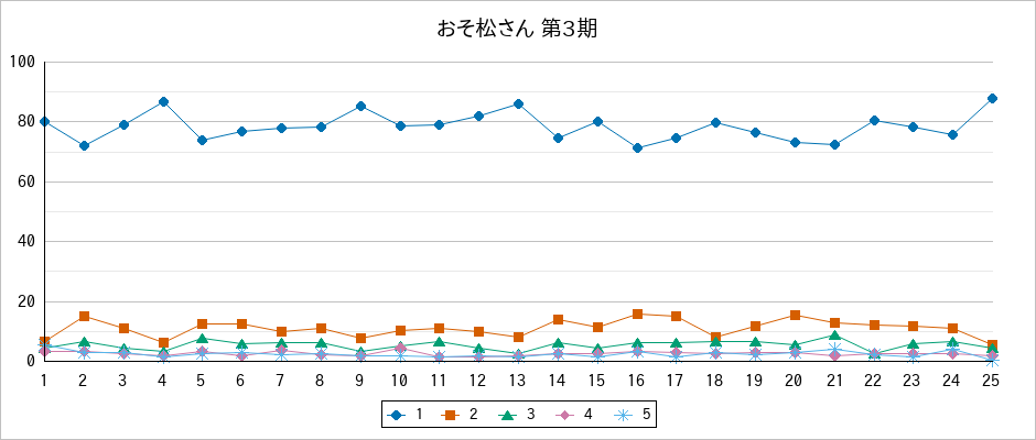 『おそ松さん 第3期』の通常放送回のアンケート結果（「1」～「5」）の推移を表す折れ線グラフ