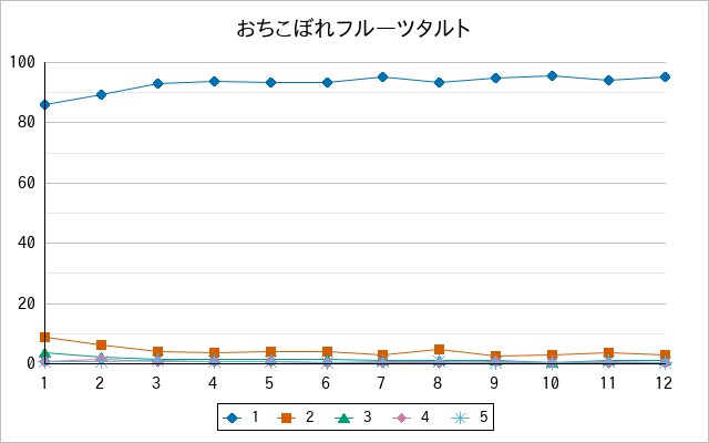 『おちこぼれフルーツタルト』の通常放送回のアンケート結果（「1」～「5」）の推移を表す折れ線グラフ
