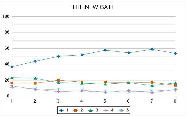 『THE NEW GATE』の通常放送回のアンケート結果（「1」～「5」）の推移を表す折れ線グラフ