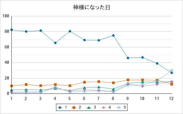 『神様になった日』の通常放送回のアンケート結果（「1」～「5」）の推移を表す折れ線グラフ