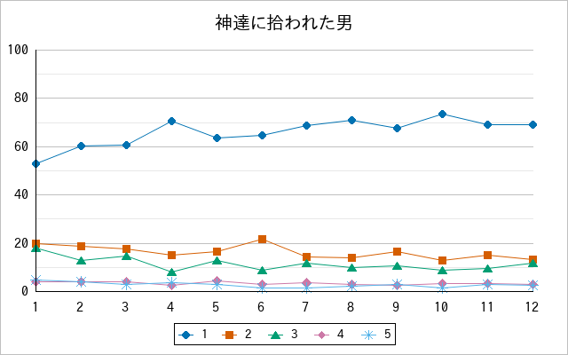 『神達に拾われた男』の通常放送回のアンケート結果（「1」～「5」）の推移を表す折れ線グラフ