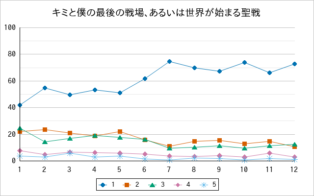 『キミと僕の最後の戦場、あるいは世界が始まる聖戦』の通常放送回のアンケート結果（「1」～「5」）の推移を表す折れ線グラフ
