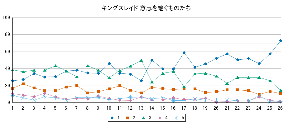 『キングスレイド 意志を継ぐものたち』の通常放送回のアンケート結果（「1」～「5」）の推移を表す折れ線グラフ