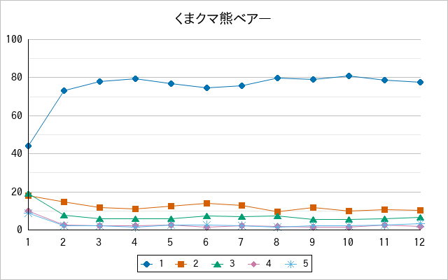 『くまクマ熊ベアー』の通常放送回のアンケート結果（「1」～「5」）の推移を表す折れ線グラフ