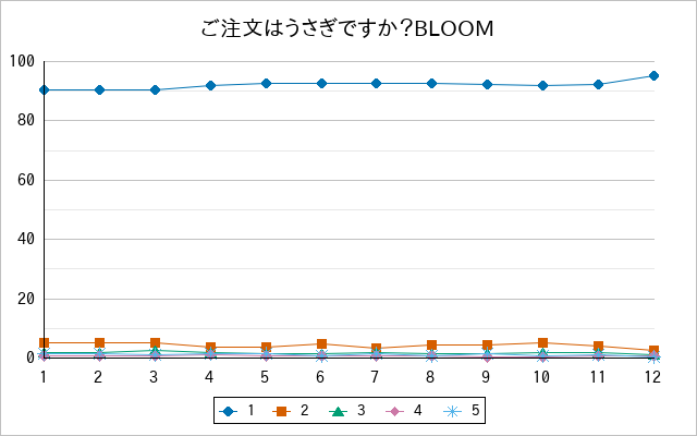 『ご注文はうさぎですか？BLOOM』の通常放送回のアンケート結果（「1」～「5」）の推移を表す折れ線グラフ