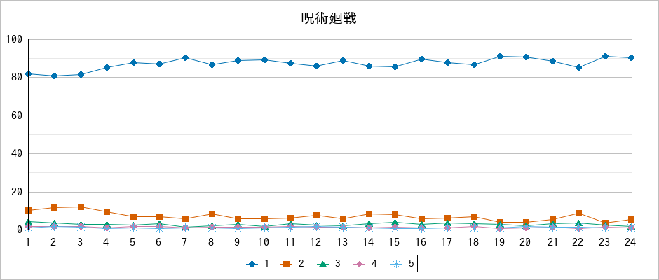 『呪術廻戦』の通常放送回のアンケート結果（「1」～「5」）の推移を表す折れ線グラフ