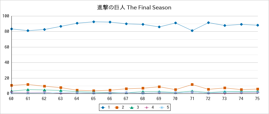 『進撃の巨人 The Final Season』の通常放送回のアンケート結果（「1」～「5」）の推移を表す折れ線グラフ