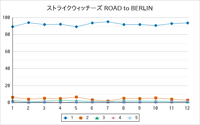 『ストライクウィッチーズ ROAD to BERLIN』の通常放送回のアンケート結果（「1」～「5」）の推移を表す折れ線グラフ