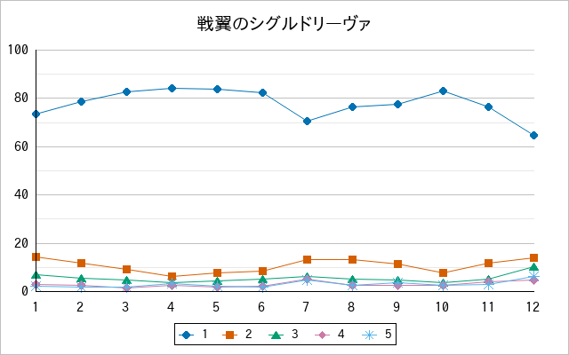 『戦翼のシグルドリーヴァ』の通常放送回のアンケート結果（「1」～「5」）の推移を表す折れ線グラフ