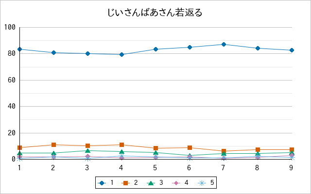 『じいさんばあさん若返る』の通常放送回のアンケート結果（「1」～「5」）の推移を表す折れ線グラフ