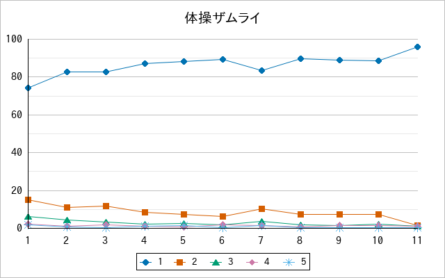 『体操ザムライ』の通常放送回のアンケート結果（「1」～「5」）の推移を表す折れ線グラフ
