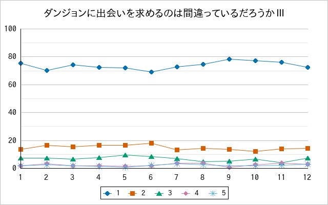 『ダンジョンに出会いを求めるのは間違っているだろうかⅢ』の通常放送回のアンケート結果（「1」～「5」）の推移を表す折れ線グラフ