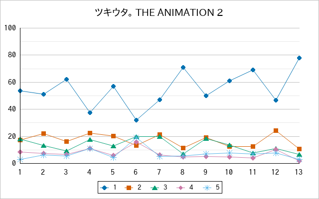 『ツキウタ。 THE ANIMATION 2』の通常放送回のアンケート結果（「1」～「5」）の推移を表す折れ線グラフ