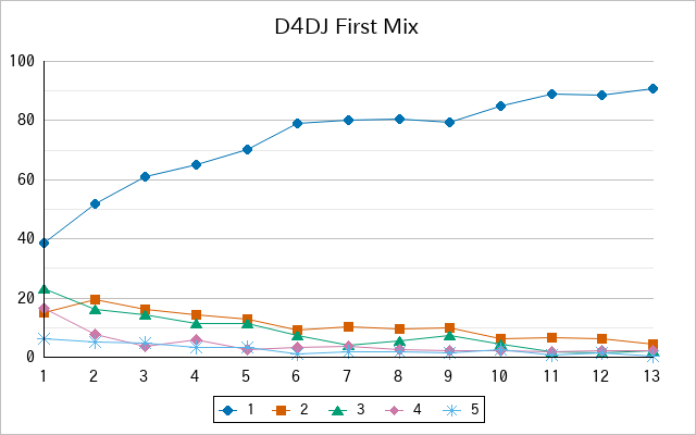 『D4DJ First Mix』の通常放送回のアンケート結果（「1」～「5」）の推移を表す折れ線グラフ