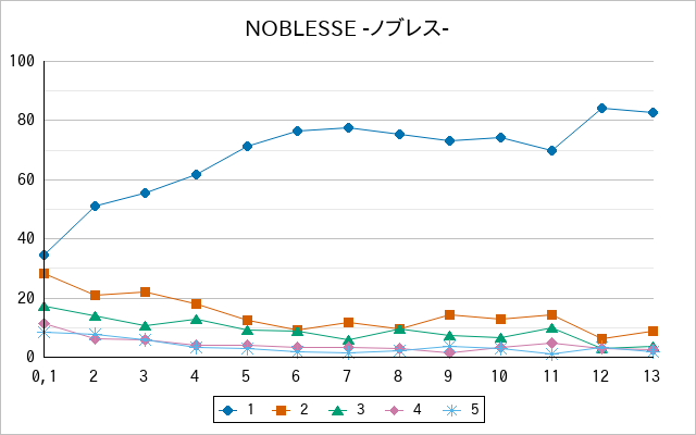 『NOBLESSE -ノブレス-』の通常放送回のアンケート結果（「1」～「5」）の推移を表す折れ線グラフ
