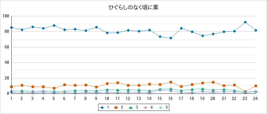 『ひぐらしのなく頃に業』の通常放送回のアンケート結果（「1」～「5」）の推移を表す折れ線グラフ