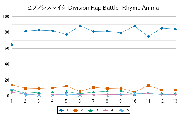 『ヒプノシスマイク-Division Rap Battle- Rhyme Anima』の通常放送回のアンケート結果（「1」～「5」）の推移を表す折れ線グラフ