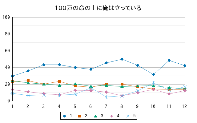 『100万の命の上に俺は立っている』の通常放送回のアンケート結果（「1」～「5」）の推移を表す折れ線グラフ