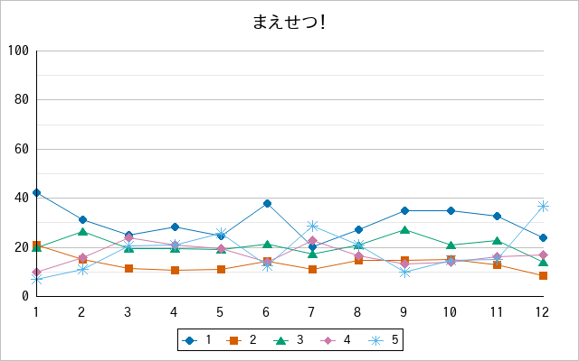 『まえせつ！』の通常放送回のアンケート結果（「1」～「5」）の推移を表す折れ線グラフ