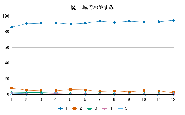『魔王城でおやすみ』の通常放送回のアンケート結果（「1」～「5」）の推移を表す折れ線グラフ
