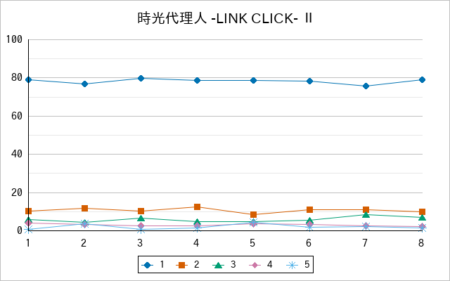 『時光代理人 -LINK CLICK- Ⅱ』の通常放送回のアンケート結果（「1」～「5」）の推移を表す折れ線グラフ