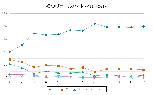 『禍つヴァールハイト -ZUERST-』の通常放送回のアンケート結果（「1」～「5」）の推移を表す折れ線グラフ