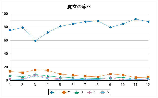 『魔女の旅々』の通常放送回のアンケート結果（「1」～「5」）の推移を表す折れ線グラフ
