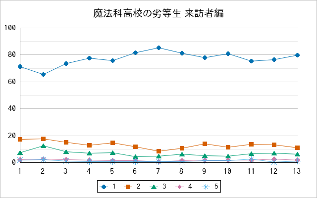 『魔法科高校の劣等生 来訪者編』の通常放送回のアンケート結果（「1」～「5」）の推移を表す折れ線グラフ