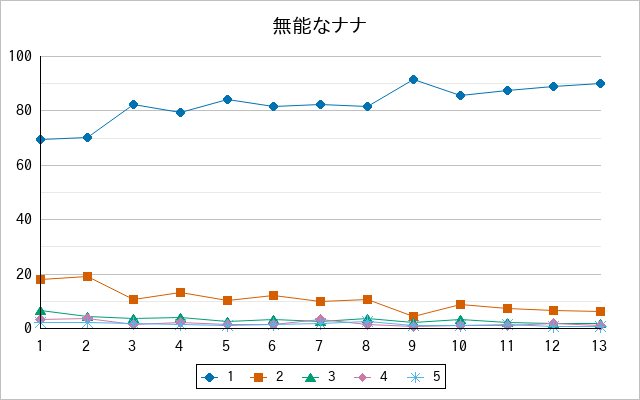 『無能なナナ』の通常放送回のアンケート結果（「1」～「5」）の推移を表す折れ線グラフ
