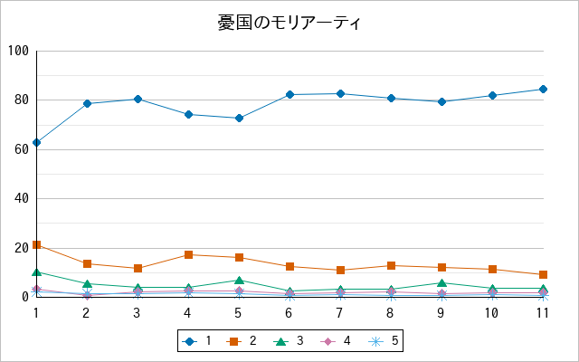 『憂国のモリアーティ』の通常放送回のアンケート結果（「1」～「5」）の推移を表す折れ線グラフ