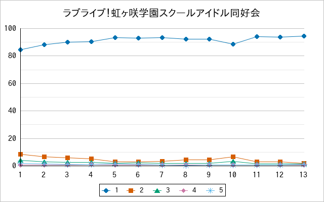 『ラブライブ！虹ヶ咲学園スクールアイドル同好会』の通常放送回のアンケート結果（「1」～「5」）の推移を表す折れ線グラフ