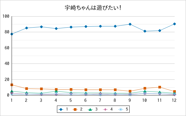『宇崎ちゃんは遊びたい！』の通常放送回のアンケート結果（「1」～「5」）の推移を表す折れ線グラフ