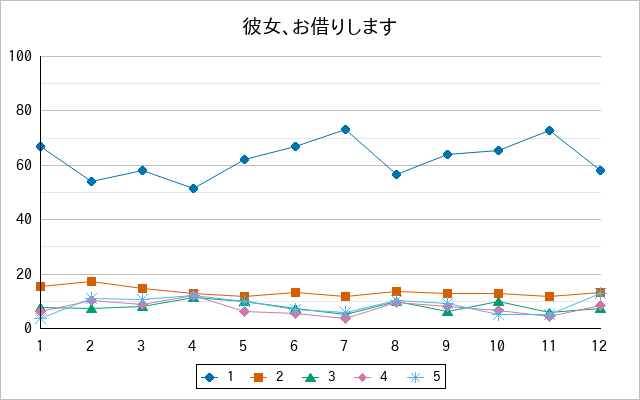 『彼女、お借りします』の通常放送回のアンケート結果（「1」～「5」）の推移を表す折れ線グラフ