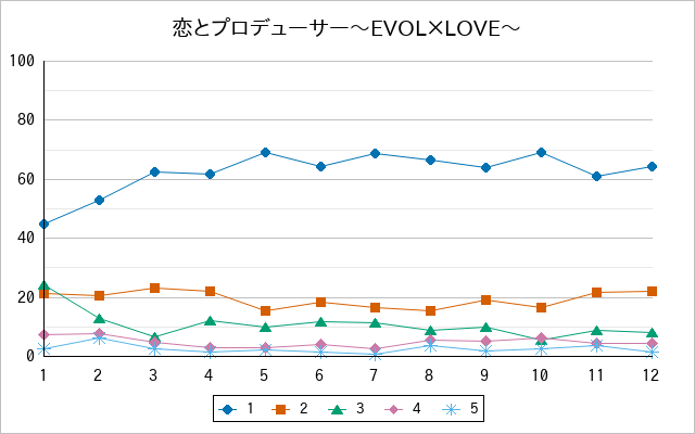 『恋とプロデューサー〜EVOL×LOVE〜』の通常放送回のアンケート結果（「1」～「5」）の推移を表す折れ線グラフ
