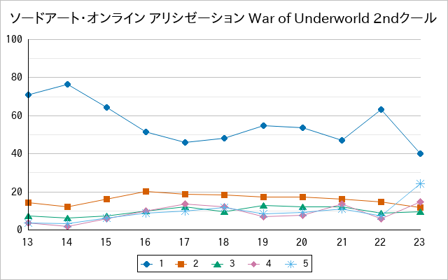 『ソードアート・オンライン アリシゼーション War of Underworld 2ndクール』の通常放送回のアンケート結果（「1」～「5」）の推移を表す折れ線グラフ