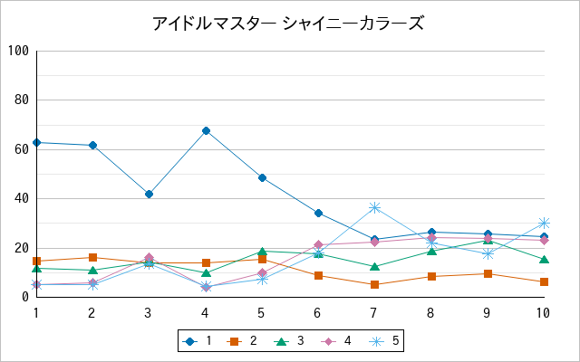『アイドルマスター シャイニーカラーズ』の通常放送回のアンケート結果（「1」～「5」）の推移を表す折れ線グラフ