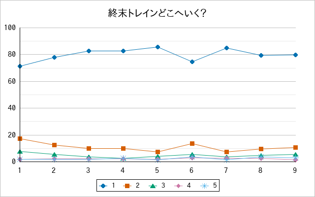 『終末トレインどこへいく？』の通常放送回のアンケート結果（「1」～「5」）の推移を表す折れ線グラフ