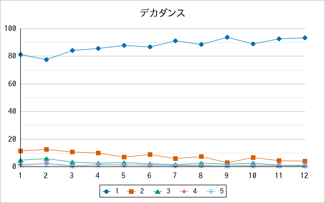 『デカダンス』の通常放送回のアンケート結果（「1」～「5」）の推移を表す折れ線グラフ