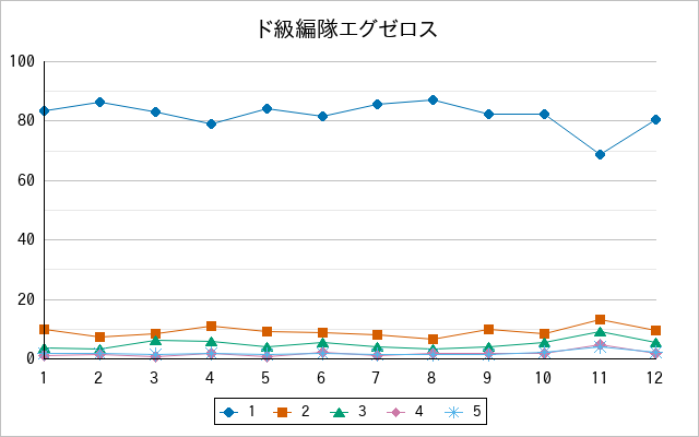 『ド級編隊エグゼロス』の通常放送回のアンケート結果（「1」～「5」）の推移を表す折れ線グラフ