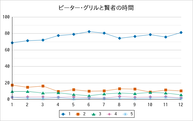 『ピーター・グリルと賢者の時間』の通常放送回のアンケート結果（「1」～「5」）の推移を表す折れ線グラフ