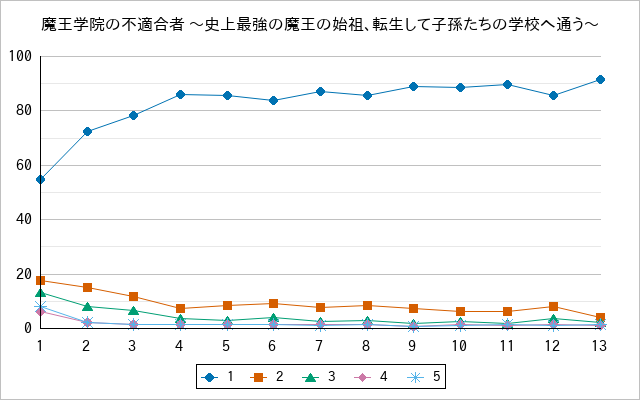 『魔王学院の不適合者 〜史上最強の魔王の始祖、転生して子孫たちの学校へ通う〜』の通常放送回のアンケート結果（「1」～「5」）の推移を表す折れ線グラフ