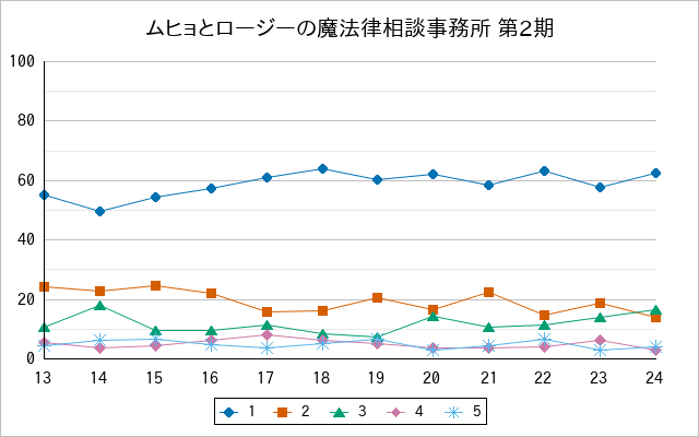 『ムヒョとロージーの魔法律相談事務所 第2期』の通常放送回のアンケート結果（「1」～「5」）の推移を表す折れ線グラフ