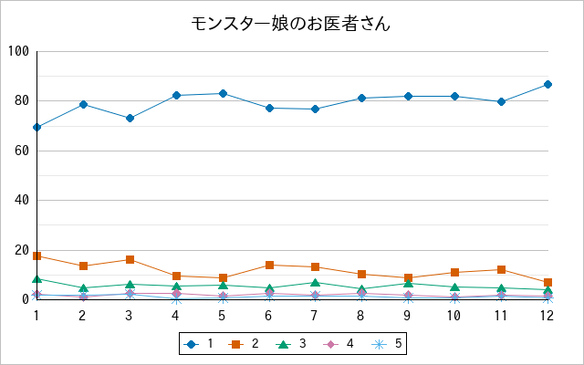 『モンスター娘のお医者さん』の通常放送回のアンケート結果（「1」～「5」）の推移を表す折れ線グラフ