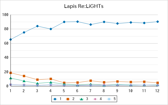 『Lapis Re:LiGHTs』の通常放送回のアンケート結果（「1」～「5」）の推移を表す折れ線グラフ
