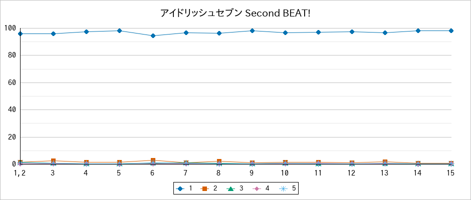 『アイドリッシュセブン Second BEAT!』の通常放送回のアンケート結果（「1」～「5」）の推移を表す折れ線グラフ