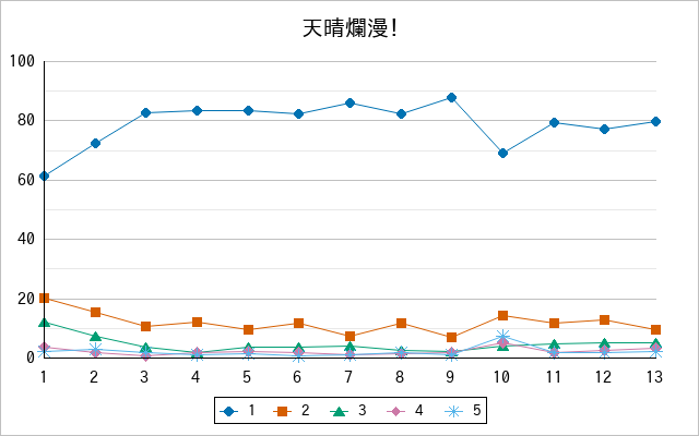 『天晴爛漫！』の通常放送回のアンケート結果（「1」～「5」）の推移を表す折れ線グラフ