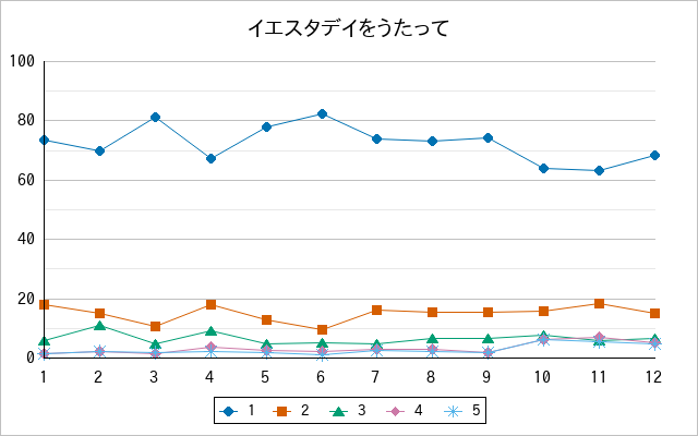 『イエスタデイをうたって』の通常放送回のアンケート結果（「1」～「5」）の推移を表す折れ線グラフ
