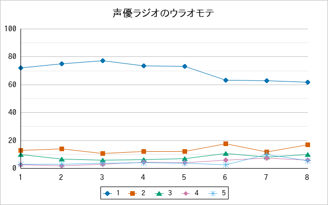 『声優ラジオのウラオモテ』の通常放送回のアンケート結果（「1」～「5」）の推移を表す折れ線グラフ